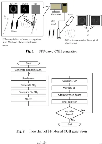 Figure 1 shows the process of 3D image reconstruction us- us-ing conventional FFT-based methods