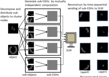 Figure 4 shows the basic flow of the decomposition method that generates each sub-CGH from each sub-object.