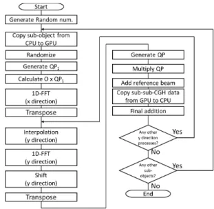 Fig. 7 Flowchart after optimization 1