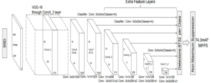 Fig. 2 The architecture of SSD (This figure is quoted from [8]).