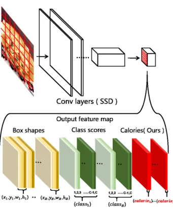 Fig. 4 Example of calorie-annotated multiple-dish food photos with pseudo-bounding boxes represented by red boxes (Chinese soup: 64 kcal, beef curry: 647 kcal, nanbanzuke: 290 kcal).