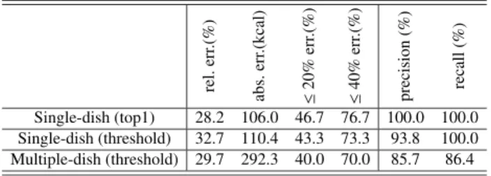 Table 3 The results of both food detection and food calorie estimation from multiple-dish food photos.