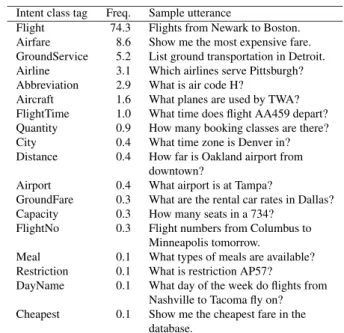 Table 2 Utterance intent classes and their relative frequencies of smartphone-based Japanese spoken dialogue system