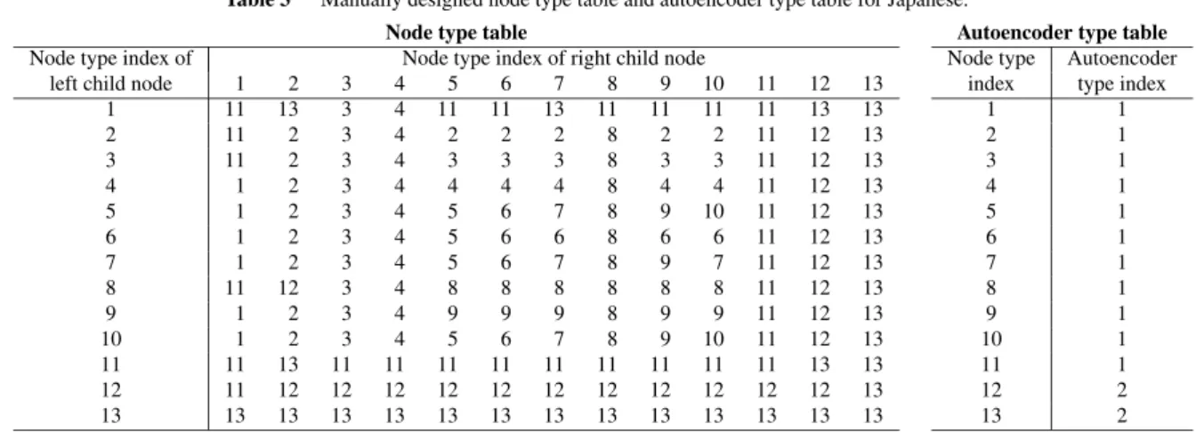 Table 3 Manually designed node type table and autoencoder type table for Japanese.