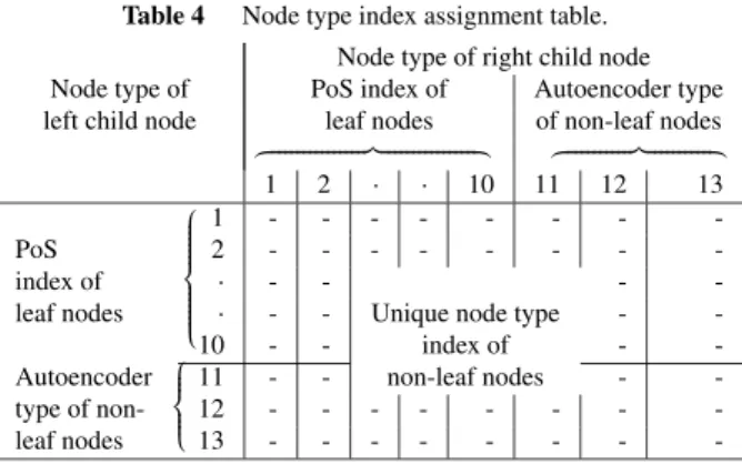 Table 4 Node type index assignment table.