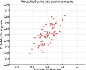 Fig. 3 Predicted and real scoring ratio in each game (Rio 2016, basket- basket-ball, men)