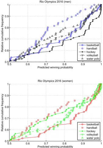 Fig. 9 Distribution of predicted winning probability of highly rated teams