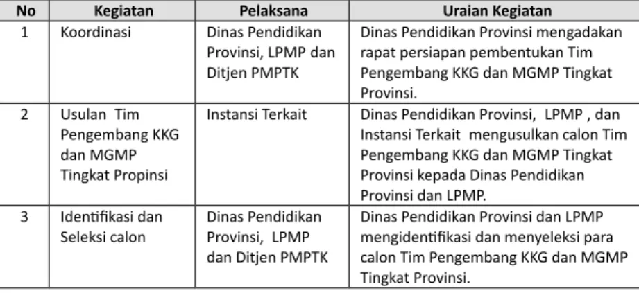 Tabel 2. Prosedur Pembentukan Tim Pengembang KKG dan MGMP Tingkat Provinsi