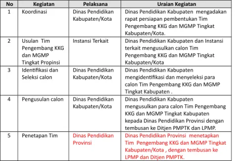 Tabel 3. Prosedur Pembentukan Tim Pengembang KKG dan MGMP Tingkat Kabupaten/Kota