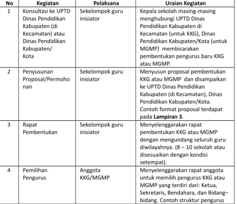 Tabel 4. Prosedur Pembentukan Pengurus KKG dan MGMP
