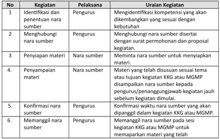 Tabel 7. Prosedur Penentuan Narasumber untuk KKG dan MGMP