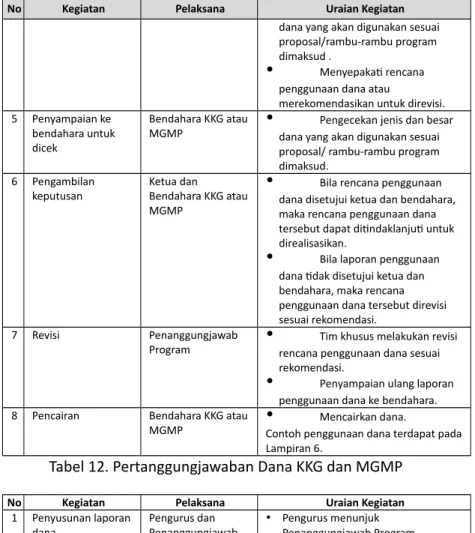 Tabel 12. Pertanggungjawaban Dana KKG dan MGMP