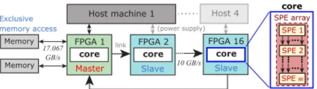 Figure 1 also shows the available parallelism on the de- sign space with the computational pipeline