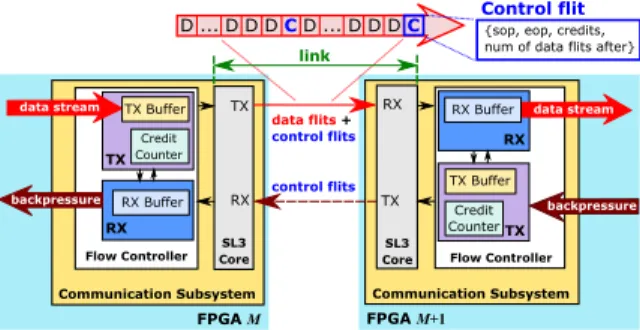 Fig. 4 E ﬀ ective link throughput