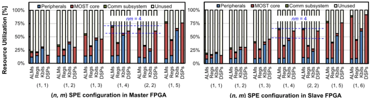 Fig. 6 Resource utilization with di ﬀ erent SPE array configurations