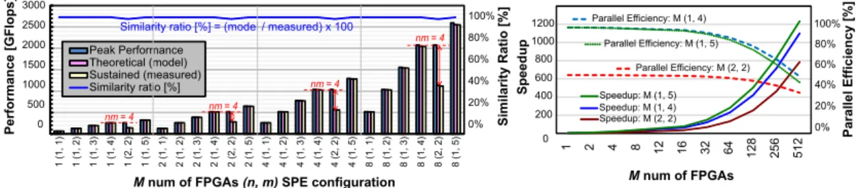 Fig. 8 Performance evaluation of tsunami simulation