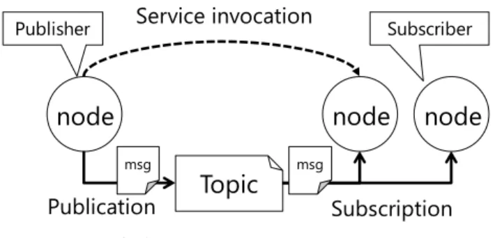 Fig. 1 ROS system concept overview