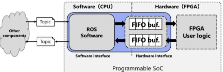 Fig. 2 System structure of ROS-compliant FPGA component