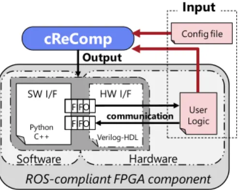 Fig. 3 Interface generation model of cReComp
