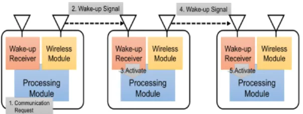 Figure 1 shows the ROD-SAN wake-up processing procedure. First, if a communication request occurs at a sender, that sender transmits a wake-up signal to the  tar-get receiver that is in sleep mode