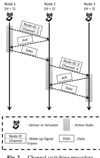 Figure 2 shows the ROD-SAN channel switching pro- pro-cedure in the case of transmitting data from Node 1 to Node 3 via multi-hop communication