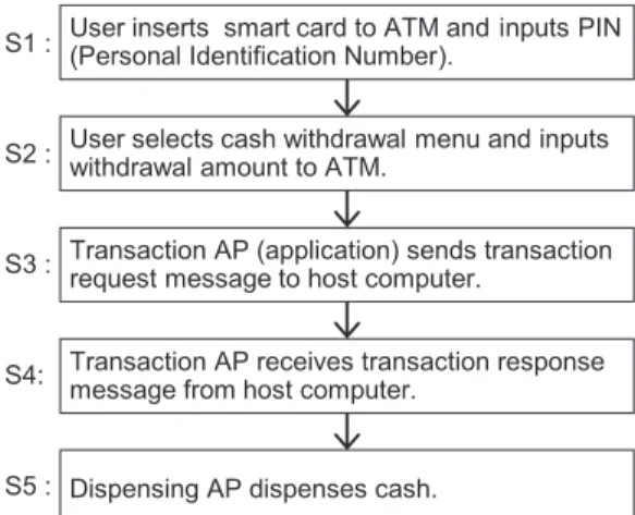 Fig. 1 An overview of an ATM system.