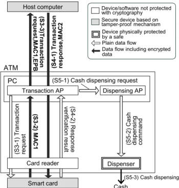 Fig. 3 Data flow of existing cash withdrawal transaction.