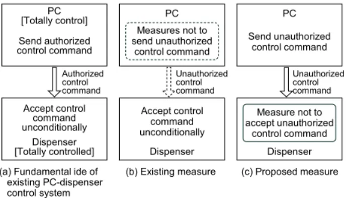 Fig. 4 Objective of existing measures and the proposed measure.
