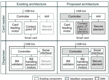 Fig. 7 Comparison of existing devices and proposed devices.