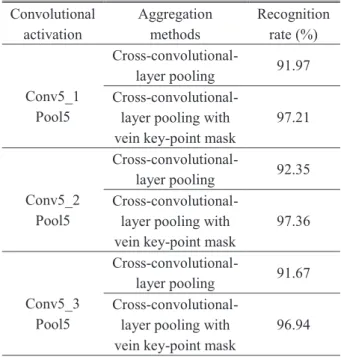 Table 1 The evaluation results of di ﬀ erent cross-convolutional-layer pooling with or without vein key-point mask for vein recognition.