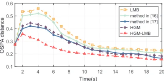 Fig. 4 Mean OSPA distance comparison within 500 Monte Carlo.