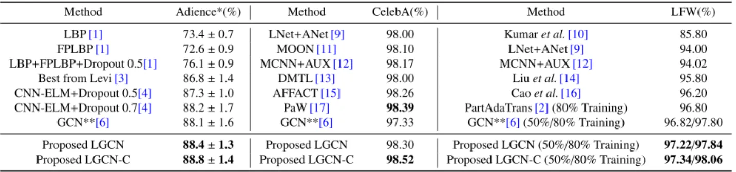 Table 1 Learning other parameters of the Gabor filter Method Accuracy(%) Method Accuracy(%) Gabor-CNN( λ = 0 