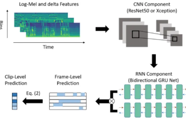 Fig. 1 Framework of CRNN for weakly labeled polyphonic SED task.
