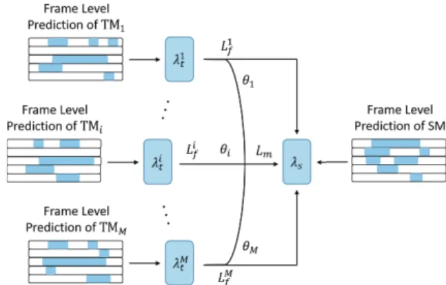 Fig. 2 Frame-wise distillation and multi model-based distillation schematic. The frame-level prediction is transformed into soft label and the KLD between these labels is used as extra loss.