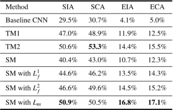 Table 1 The components and the amount of parameters for CRNN frameworks.