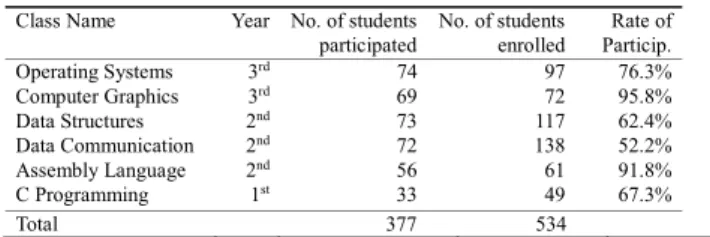 Table 5 Survey results of 377 students