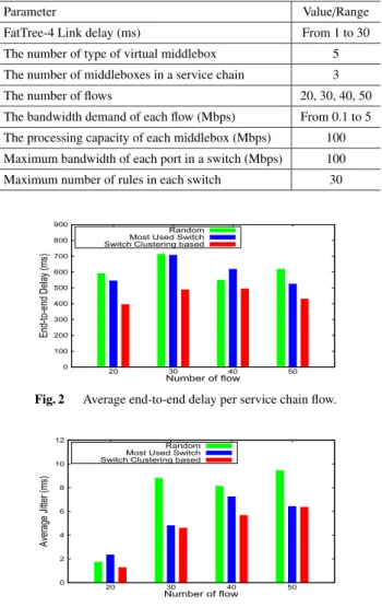 Fig. 2 Average end-to-end delay per service chain flow.