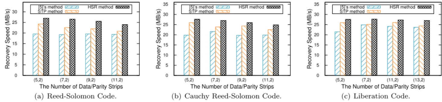 Fig. 4 Recovery speed for di ﬀ erent erasure codes over heterogeneous storage devices.