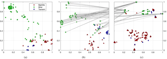 Fig. 2 2-d visualization using t-SNE. (a) Opcode features on MIPS; (b) Opcode features on ARM;
