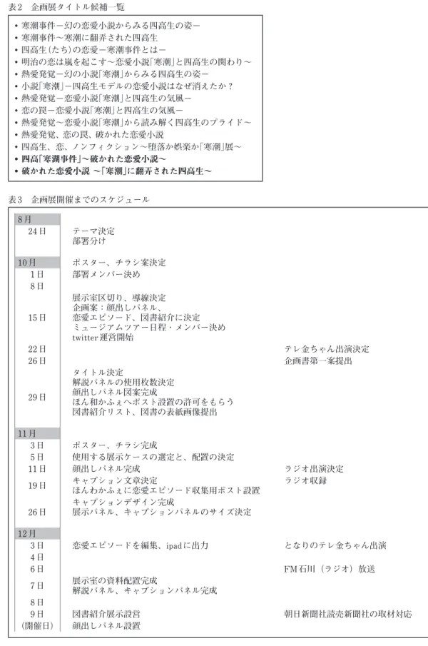 表 2　企画展タイトル候補一覧 • 寒潮事件−幻の恋愛小説からみる四高生の姿− • 寒潮事件～寒潮に翻弄された四高生 • 四高生（たち）の恋愛−寒潮事件とは− • 明治の恋は嵐を起こす～恋愛小説「寒潮」と四高生の関わり～ • 熱愛発覚−幻の小説「寒潮」からみる四高生の姿− • 小説「寒潮」−四高生モデルの恋愛小説はなぜ消えたか？ • 熱愛発覚−恋愛小説「寒潮」と四高生の気風− • 恋の罠−恋愛小説「寒潮」と四高生の気風− • 熱愛発覚～恋愛小説「寒潮」から読み解く四高生のプライド～ • 熱愛発覚、恋の罠、破