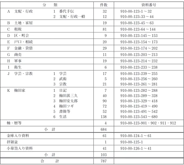 表 1　梅田家資料の分類と件数 分　　類 件数 資料番号 Ａ　支配・行政 1　番代手伝 2　支配・行政一般 3212 910-00-123-1 〜 32 910-00-123-33 〜 44 Ｂ　土地・家屋 19 910-00-123-45 〜 63 Ｃ　租税 81 910-00-123-64 〜 144 Ｄ　区・町会 9 910-00-123-145 〜 153 Ｅ　戸口・相続 20 910-00-123-154 〜 173 Ｆ　金融・貸借 29 910-00-123-174 〜 202 Ｇ　商売 11 