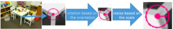 Fig. 3 The normalized patch around the feature point is extracted on the basis of the scale and orientation of the feature point.