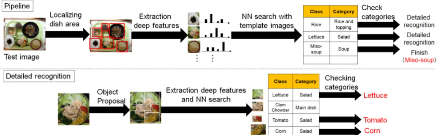 Fig. 2 A pipeline of food localization and hierarchical recognition.