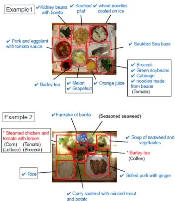 Figure 6 shows the distribution of GT values and the estimated values of energy (kcal) via hierarchical  recogni-tion