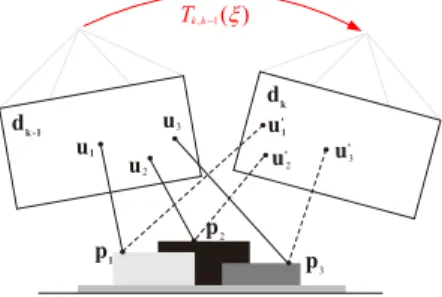 Fig. 1 Estimation for the relative pose through minimizing the geometric di ﬀ erence between image pixels corresponding to the same 3D points.