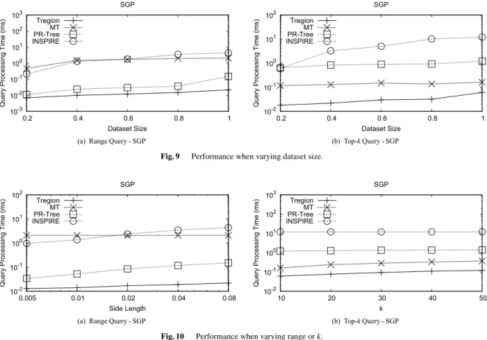 Fig. 9 Performance when varying dataset size.