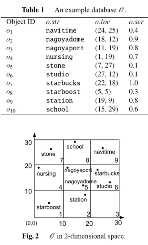 Table 1 An example database O . Object ID o . str o . loc o . scr o 1 navitime (24, 25) 0.4 o 2 nagoyadome (18, 12) 0.9 o 3 nagoyaport (11, 19) 0.8 o 4 nursing (1, 19) 0.7 o 5 stone (7, 27) 0.1 o 6 studio (27, 12) 0.1 o 7 starbucks (22, 18) 1.0 o 8 starboo
