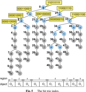 Fig. 5 The bit trie index.
