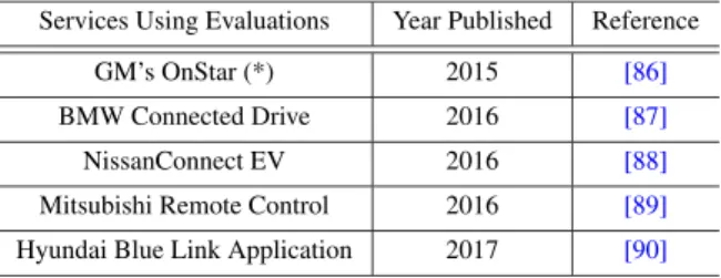 Table 3 Security evaluation of remote control applications Services Using Evaluations Year Published Reference