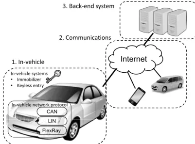 Fig. 1 Environment surrounding connected vehicles is classified into three categories.